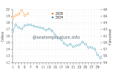 Horseshoe Bay water temp chart in September