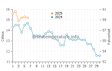 Wassertemperatur Long Beach im September
