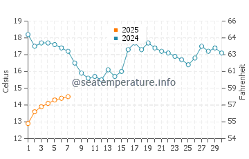 Temperature dell'acqua a Marathon a settembre
