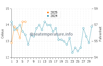Port Maitland water temp chart in September