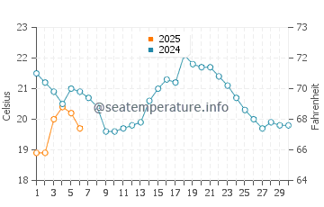 Wassertemperatur Picton im September