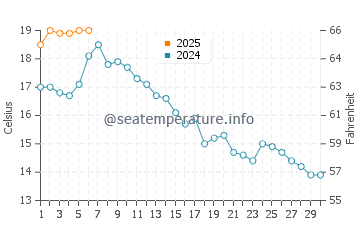 Temperature dell'acqua a Richmond a settembre