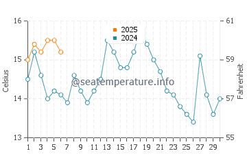 Saint Andrews water temp chart in September
