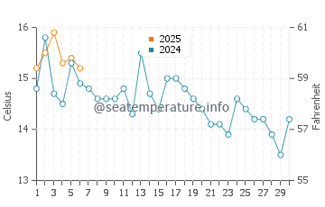 Saint John water temp chart in September
