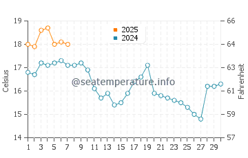 Temperature dell'acqua a Sainte-Marie-sur-Mer a settembre
