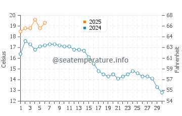 Sandy Cove water temp chart in September