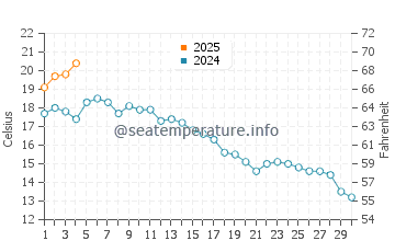 Third Beach water temp chart in September