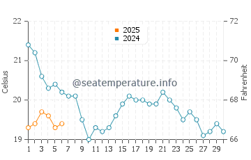 Woodland Beach water temp chart in September