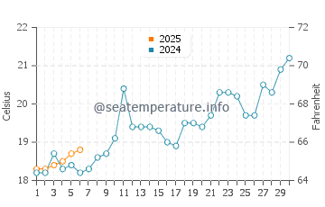 Temperature dell'acqua a Canasvieiras a settembre