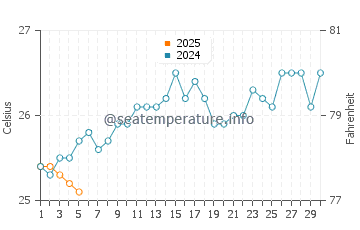 Temperature dell'acqua a Canavieiras a settembre