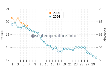 Cancale water temp chart in September