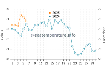 Temperature dell'acqua a Cancas a settembre