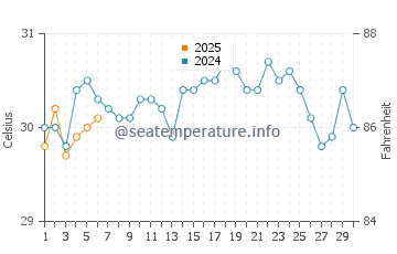 Temperatura da água em Cancún em setembro
