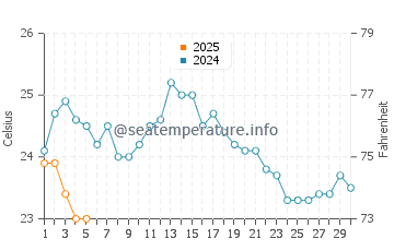 Temperature dell'acqua a Çandarli a settembre