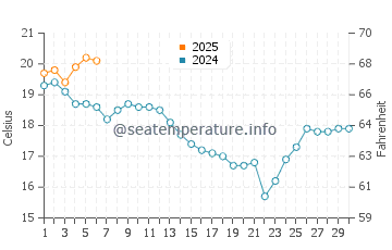 Candas water temp chart in September