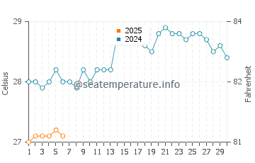 Temperature dell'acqua a Candolim a settembre