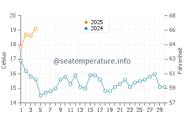 Canelas water temp chart in September