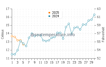 Temperature dell'acqua a Canelones a settembre