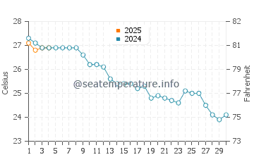 Canet de Berenguer water temp chart in September