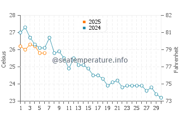 Canet de Mar water temp chart in September