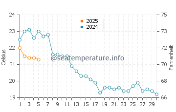 Temperature dell'acqua a Canet-en-Roussillon a settembre