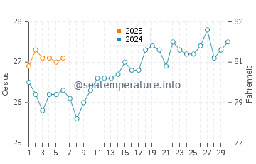 Canggu water temp chart in September