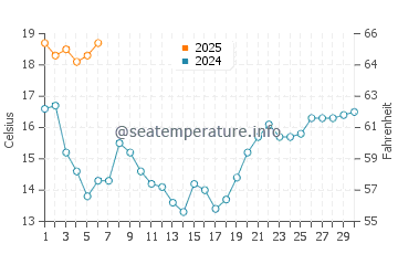 Canidelo water temp chart in September