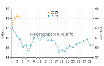 Canido water temp chart in September
