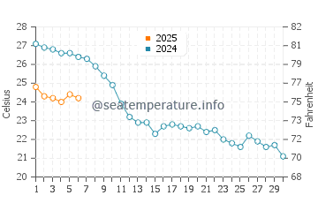 Temperature dell'acqua a Cannigione a settembre
