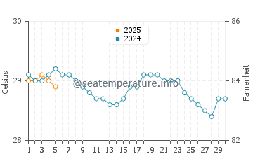 Temperature dell'acqua a Cano Island a settembre