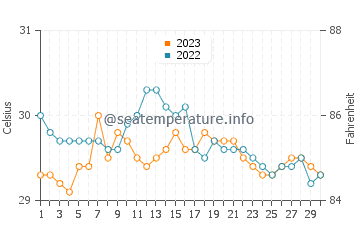 Temperatura vode u Canroma u rujnu