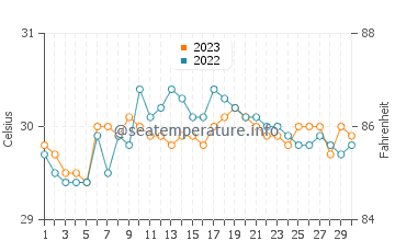Temperatura vode u Cantapoy u rujnu