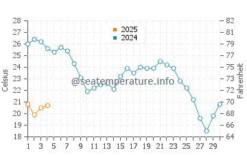 Cantarrijan Beach water temp chart in September