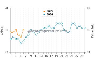 Temperature dell'acqua a Canto de la Playa a settembre