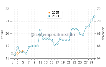 Temperature dell'acqua a Canto Grande a settembre
