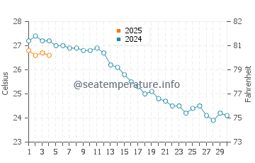 Wassertemperatur Canyamel im September