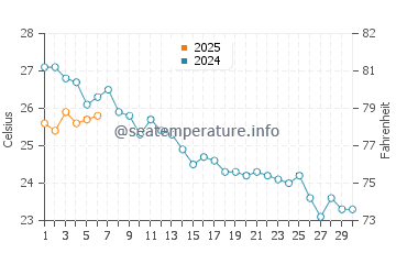 Temperatura del agua en Canyelles en septiembre
