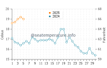 Temperature dell'acqua a Cap-aux-Meules a settembre