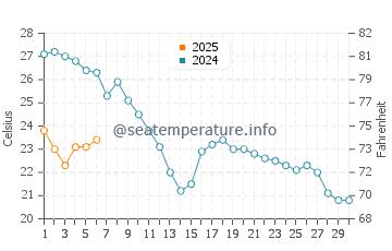 Temperature dell'acqua a Cap Bénat a settembre