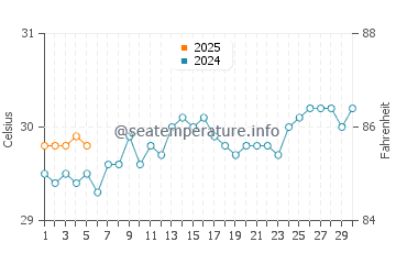 Temperature dell'acqua a Cap Cana a settembre