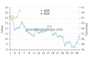 Temperature dell'acqua a Cap-Chat a settembre