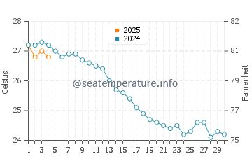 Cap de Formentor water temp chart in September