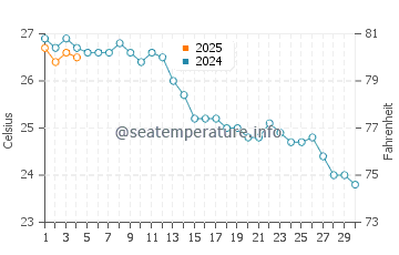 Cap de la Nau water temp chart in September