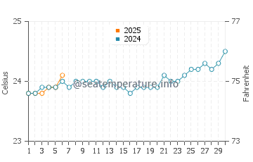 Temperatura vode u Cap Malheureux u rujnu