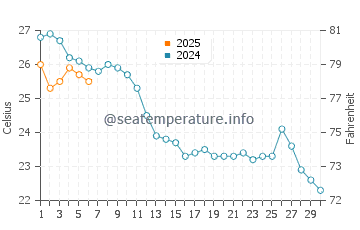 Cap Roig water temp chart in September