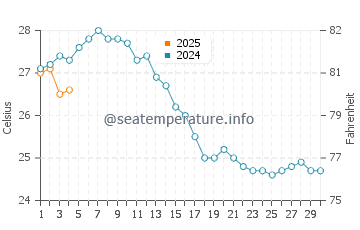 Wassertemperatur Capaci im September