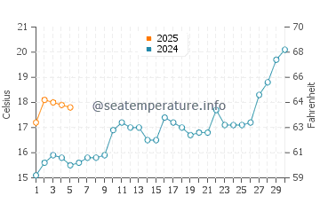 Temperature dell'acqua a Capão da Canoa a settembre