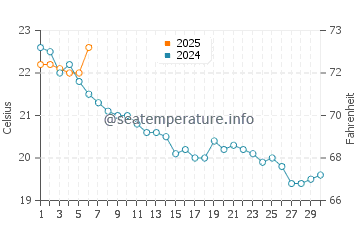 Temperature dell'acqua a Capbreton a settembre