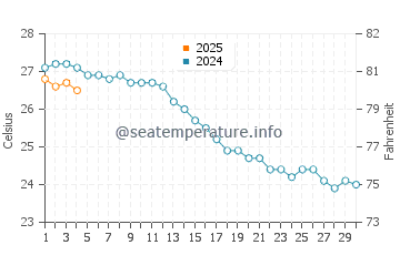 Capdepera water temp chart in September