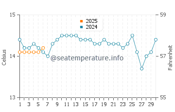 Cape Bridgewater water temp chart in September